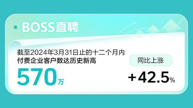 boss直聘2024年q1财报：营收17.04亿超此前预期，同比增长33.4%